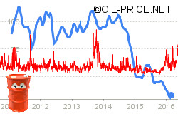 How Oil Price Volatility Explains These Uncertain Times